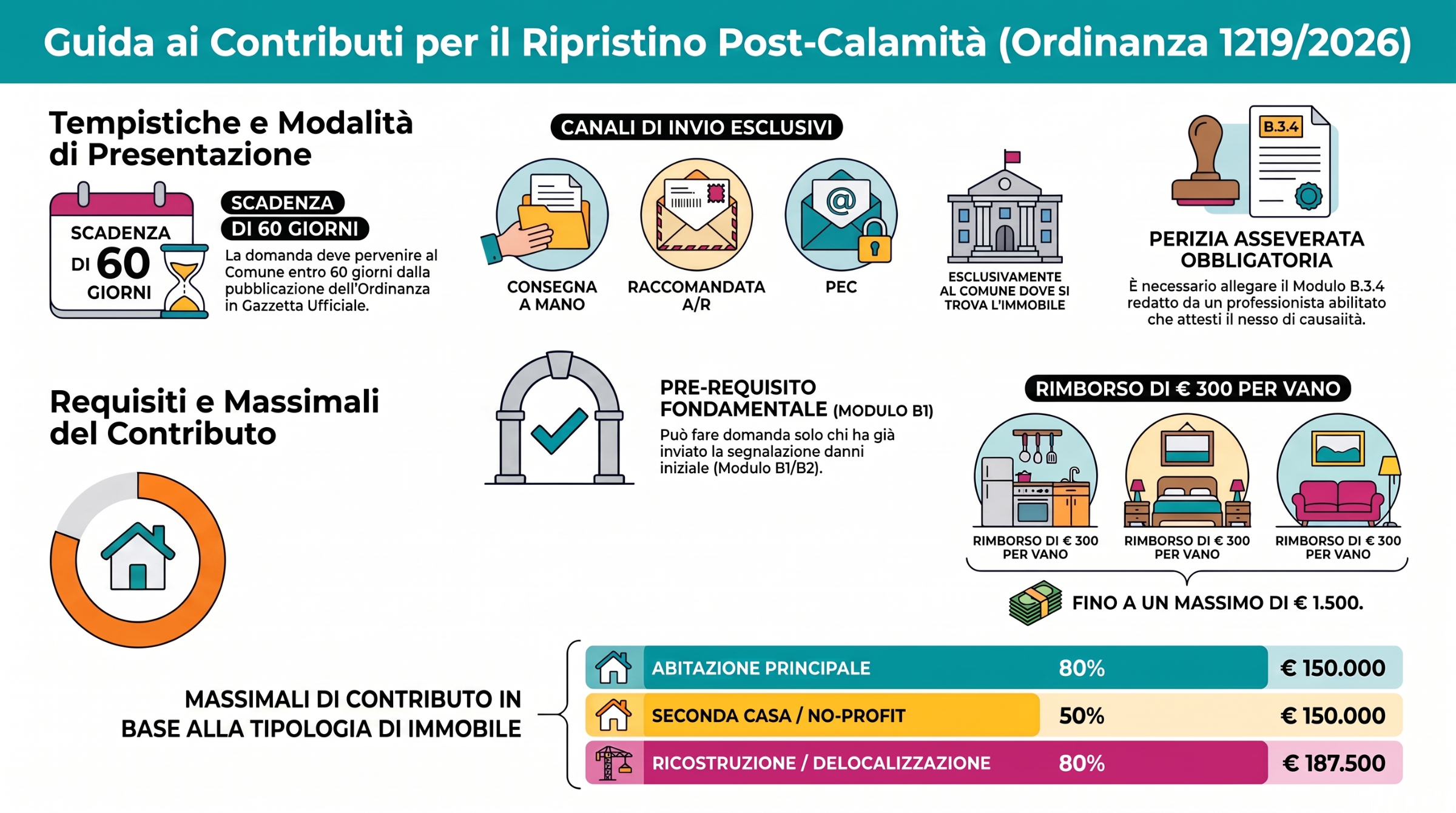 Guida ai contributi